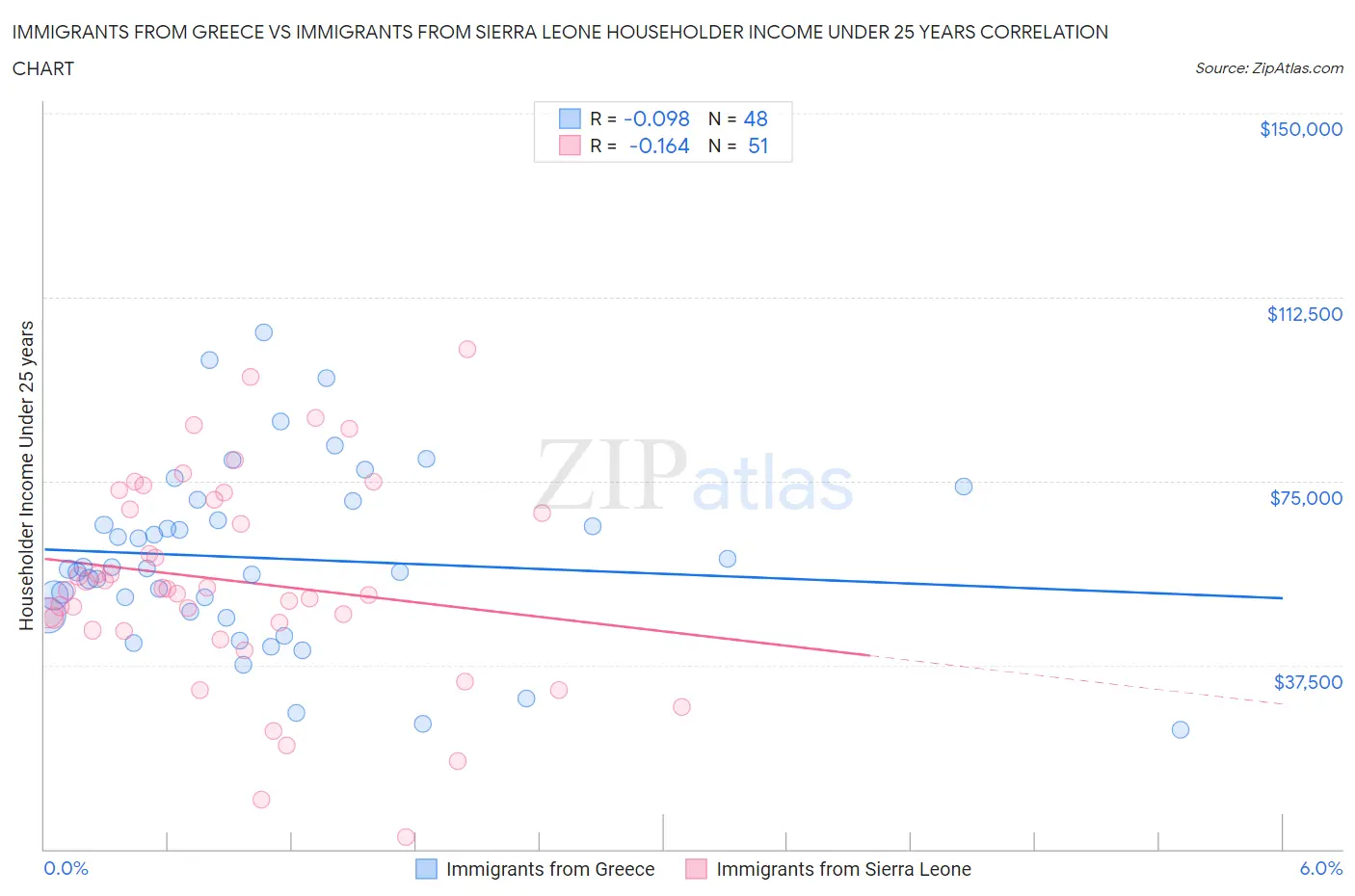 Immigrants from Greece vs Immigrants from Sierra Leone Householder Income Under 25 years