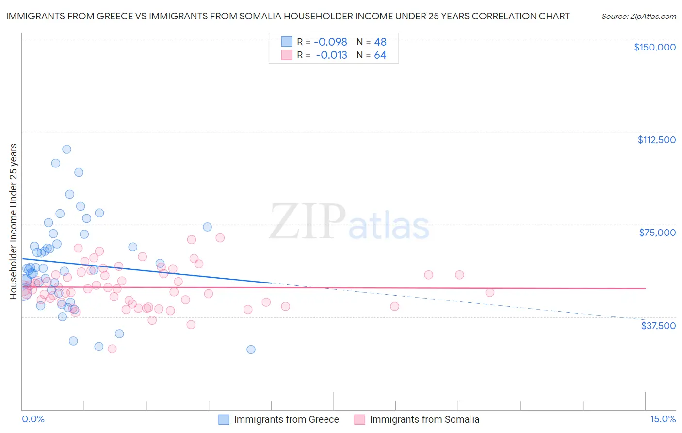Immigrants from Greece vs Immigrants from Somalia Householder Income Under 25 years