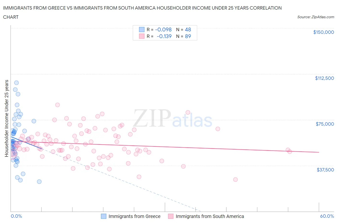 Immigrants from Greece vs Immigrants from South America Householder Income Under 25 years