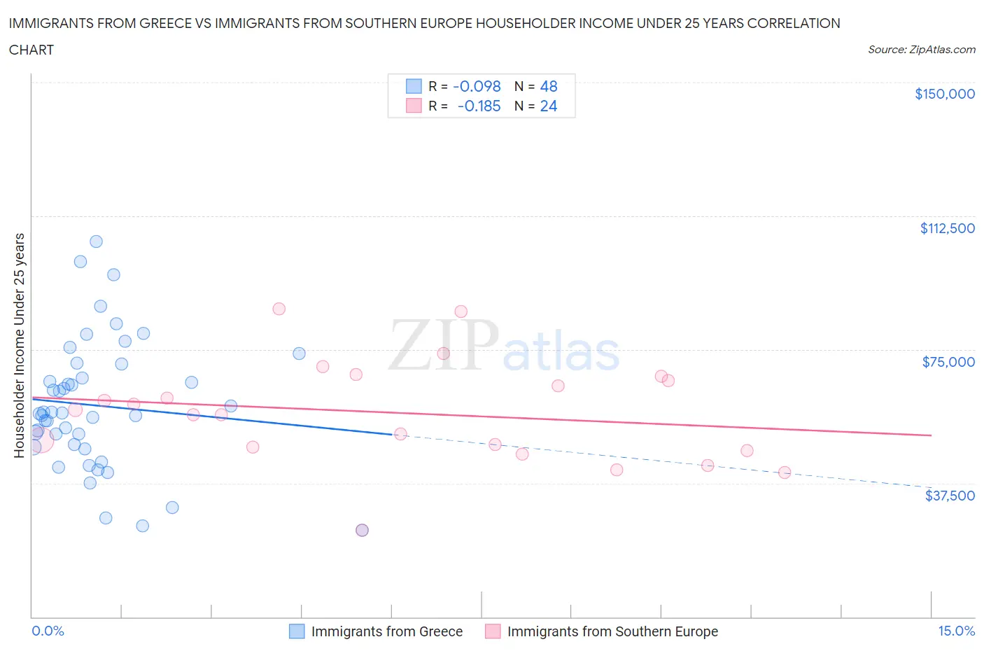 Immigrants from Greece vs Immigrants from Southern Europe Householder Income Under 25 years