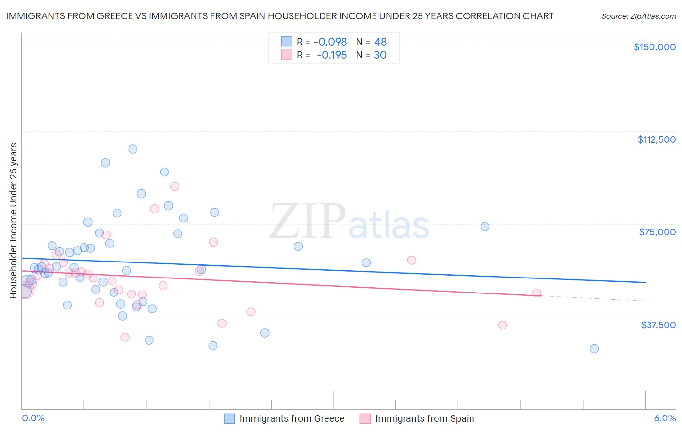 Immigrants from Greece vs Immigrants from Spain Householder Income Under 25 years