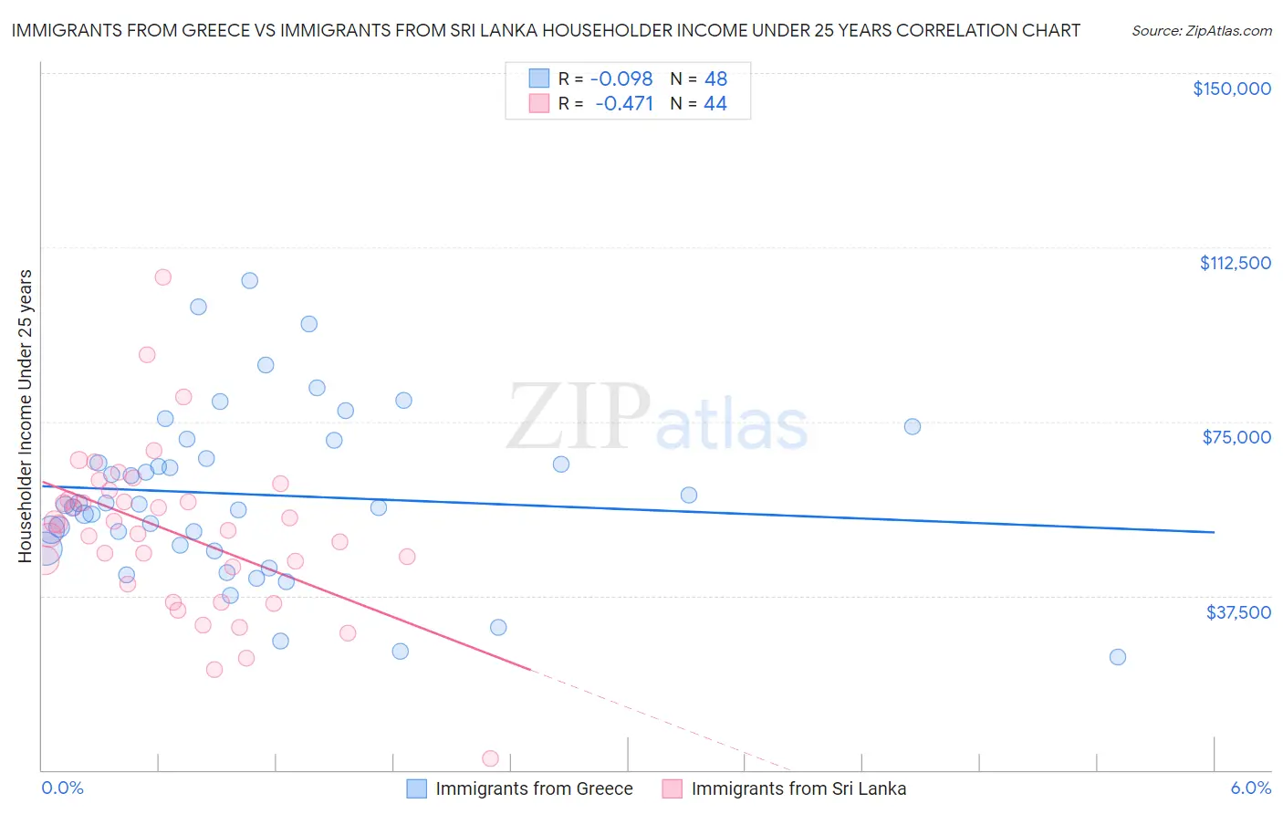 Immigrants from Greece vs Immigrants from Sri Lanka Householder Income Under 25 years