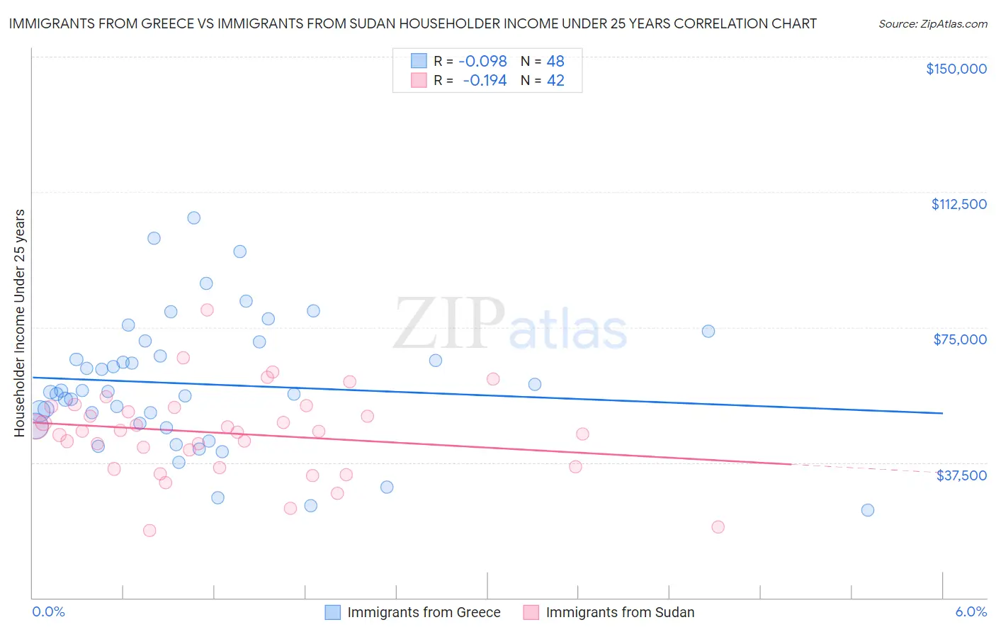 Immigrants from Greece vs Immigrants from Sudan Householder Income Under 25 years