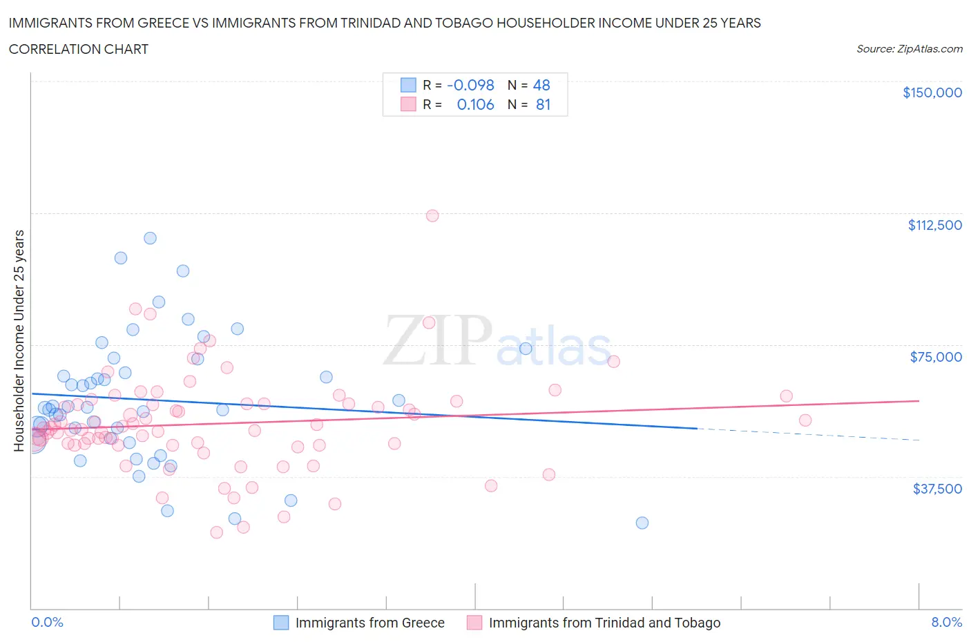 Immigrants from Greece vs Immigrants from Trinidad and Tobago Householder Income Under 25 years