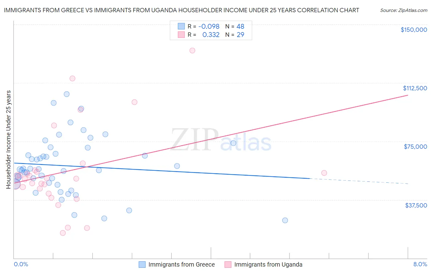 Immigrants from Greece vs Immigrants from Uganda Householder Income Under 25 years
