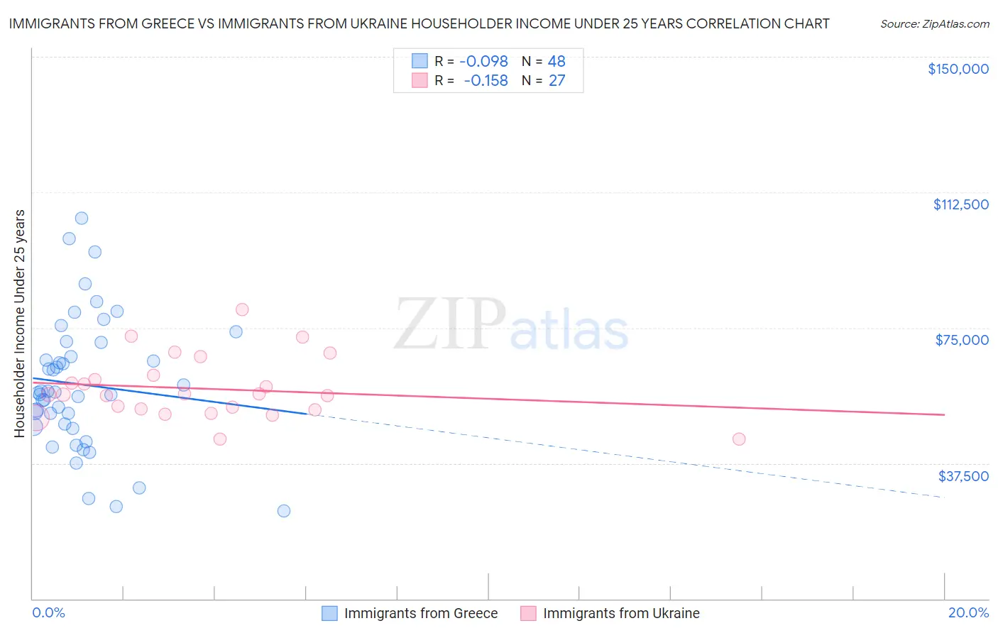 Immigrants from Greece vs Immigrants from Ukraine Householder Income Under 25 years