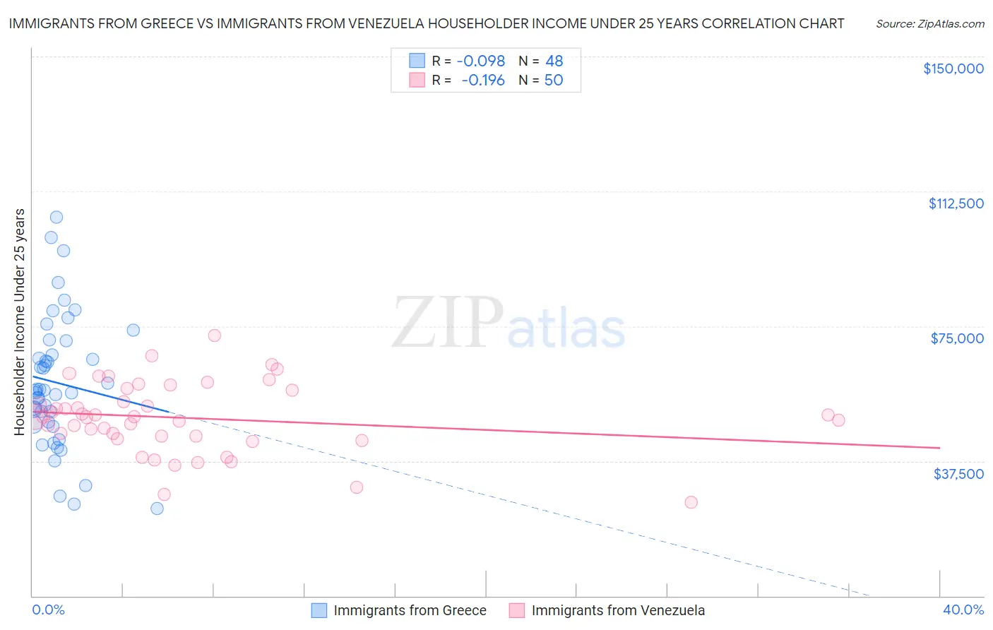 Immigrants from Greece vs Immigrants from Venezuela Householder Income Under 25 years