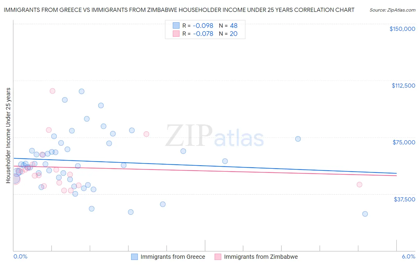 Immigrants from Greece vs Immigrants from Zimbabwe Householder Income Under 25 years