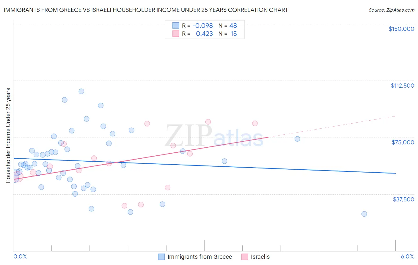 Immigrants from Greece vs Israeli Householder Income Under 25 years