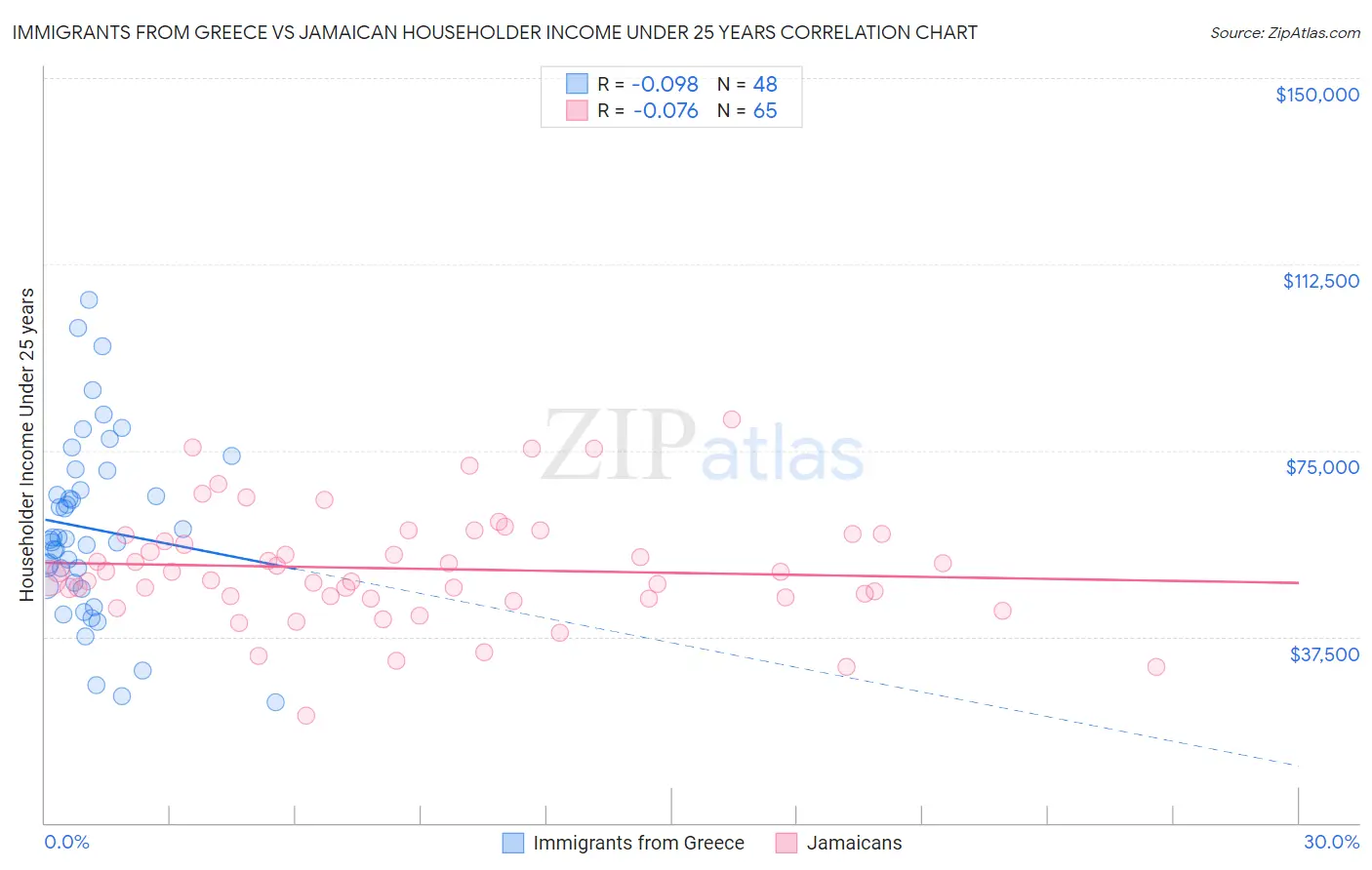 Immigrants from Greece vs Jamaican Householder Income Under 25 years