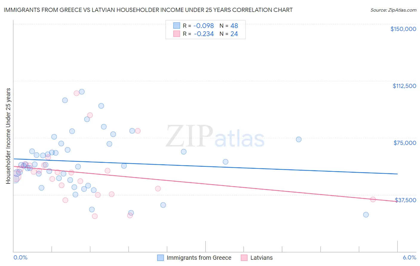 Immigrants from Greece vs Latvian Householder Income Under 25 years