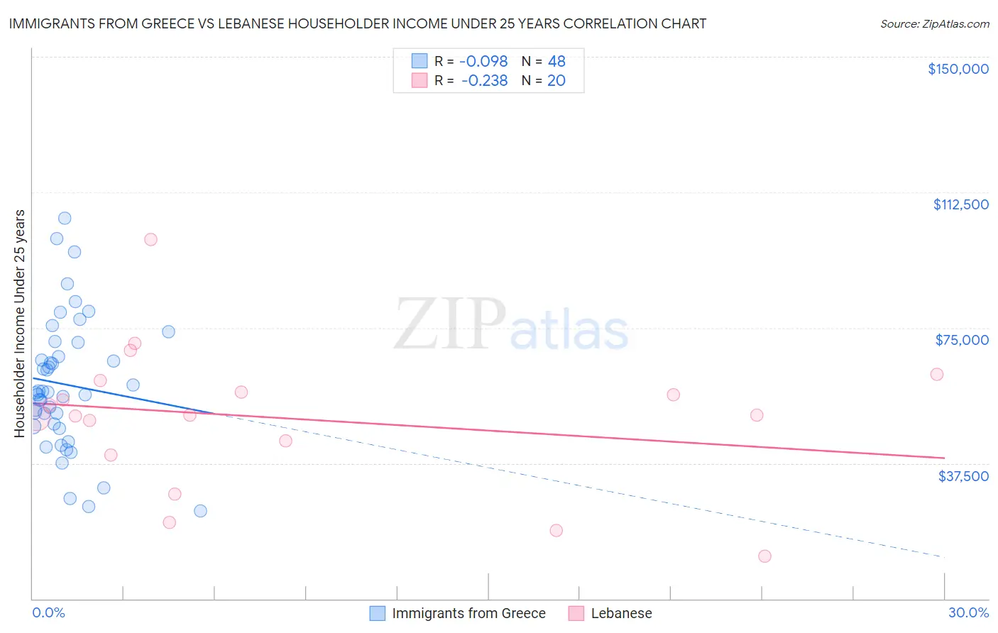 Immigrants from Greece vs Lebanese Householder Income Under 25 years