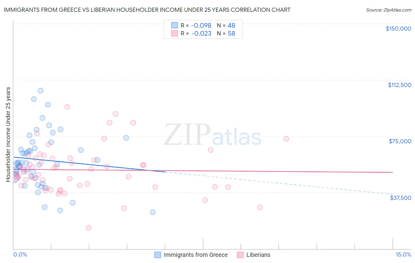 Immigrants from Greece vs Liberian Householder Income Under 25 years