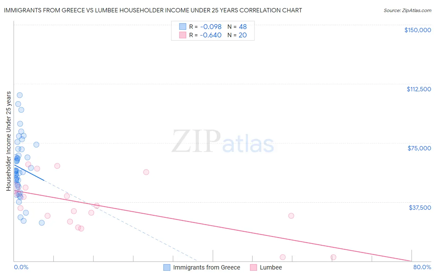 Immigrants from Greece vs Lumbee Householder Income Under 25 years