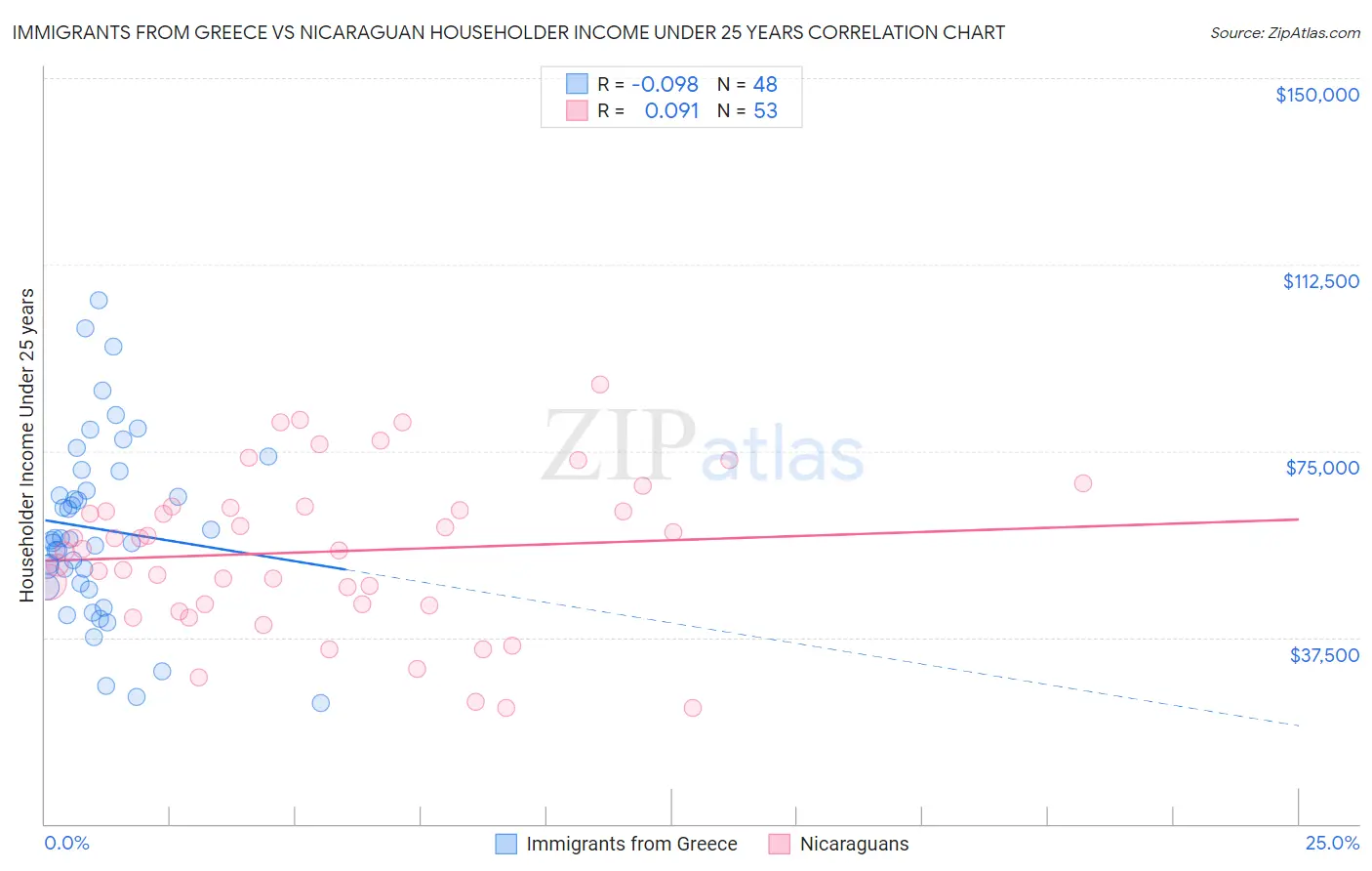 Immigrants from Greece vs Nicaraguan Householder Income Under 25 years