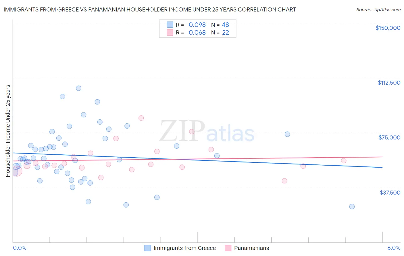 Immigrants from Greece vs Panamanian Householder Income Under 25 years