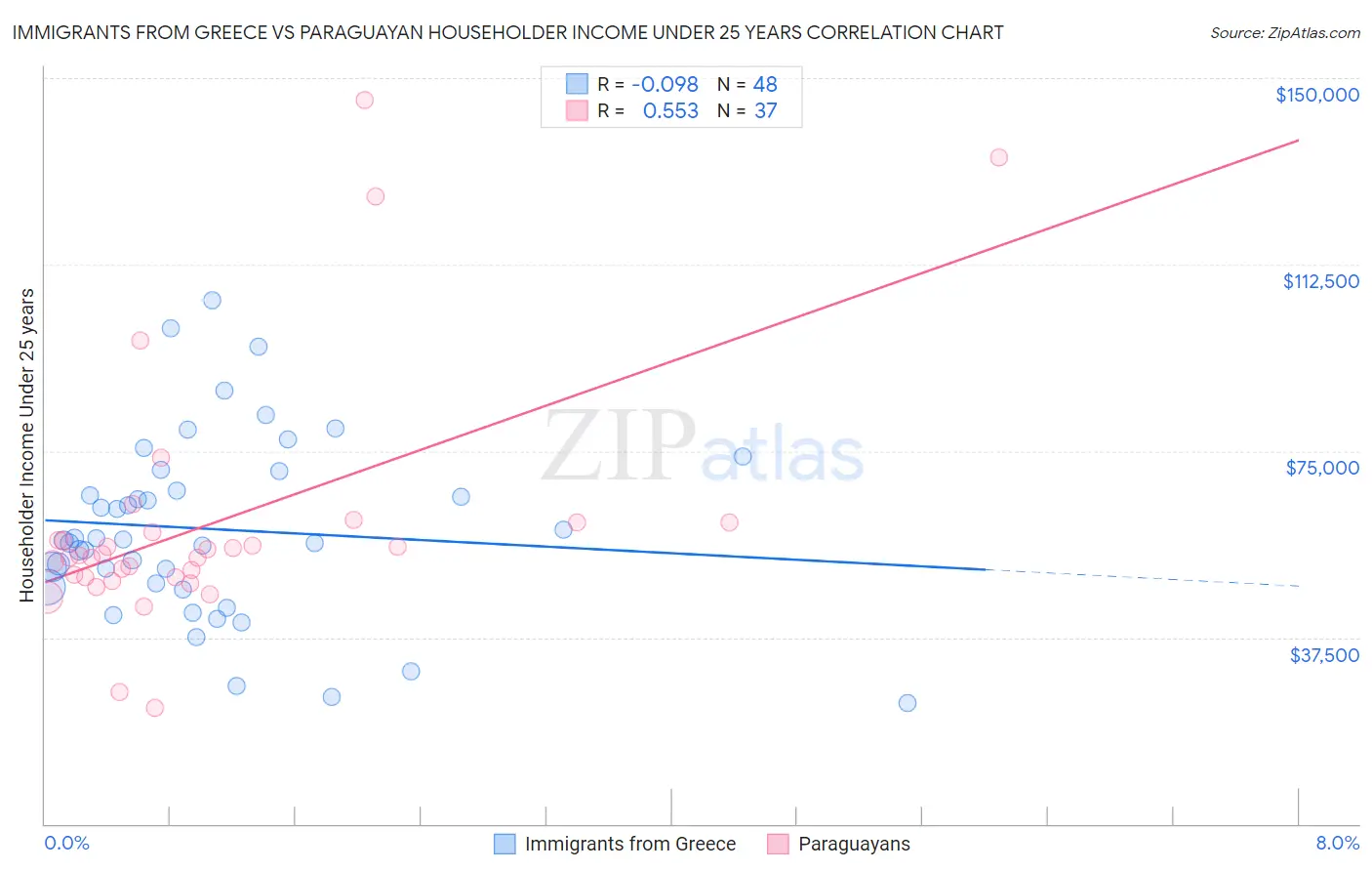 Immigrants from Greece vs Paraguayan Householder Income Under 25 years