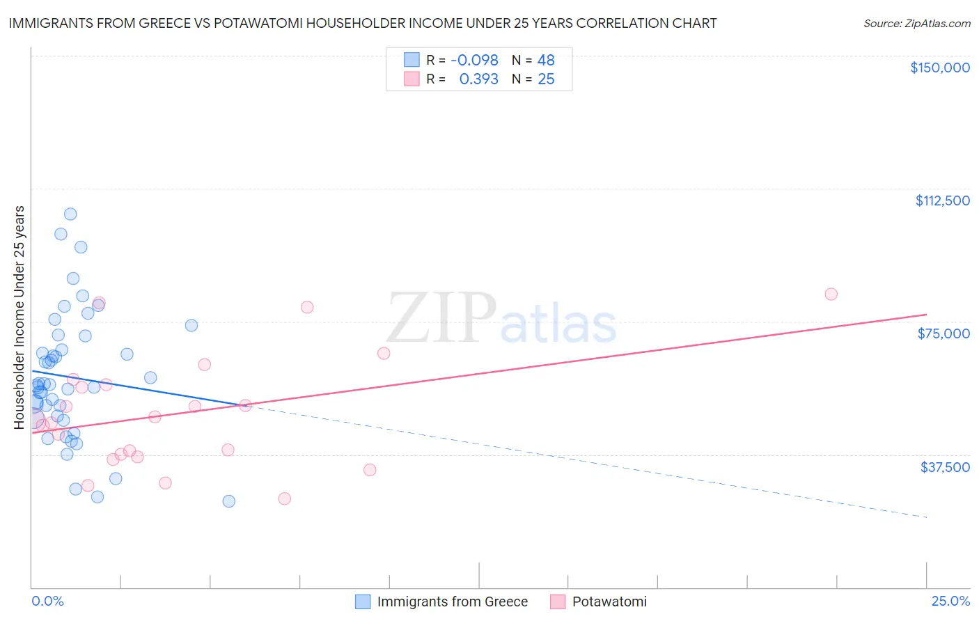 Immigrants from Greece vs Potawatomi Householder Income Under 25 years