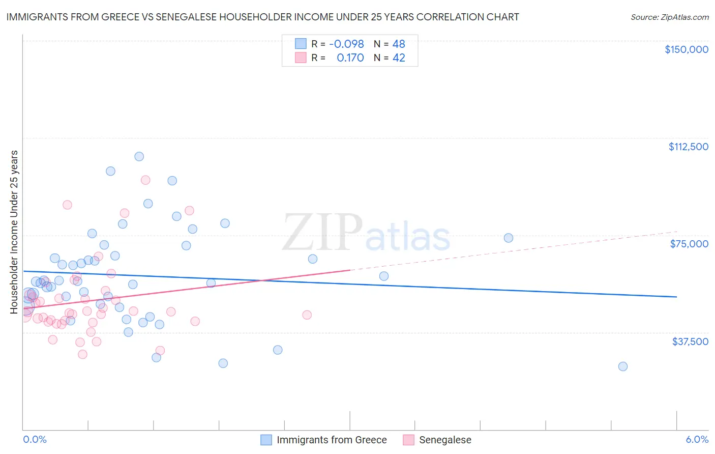 Immigrants from Greece vs Senegalese Householder Income Under 25 years