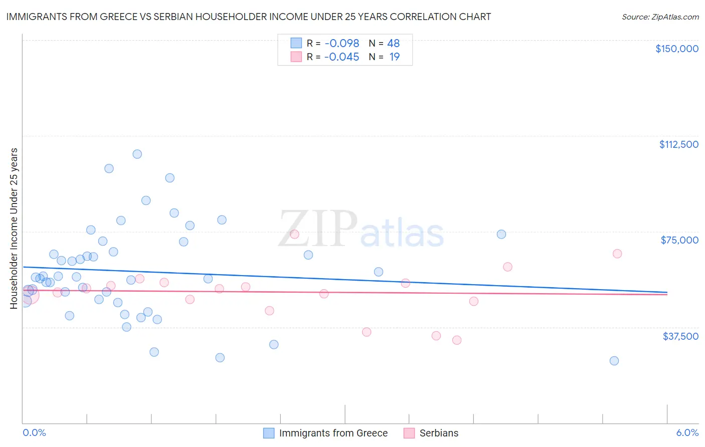 Immigrants from Greece vs Serbian Householder Income Under 25 years