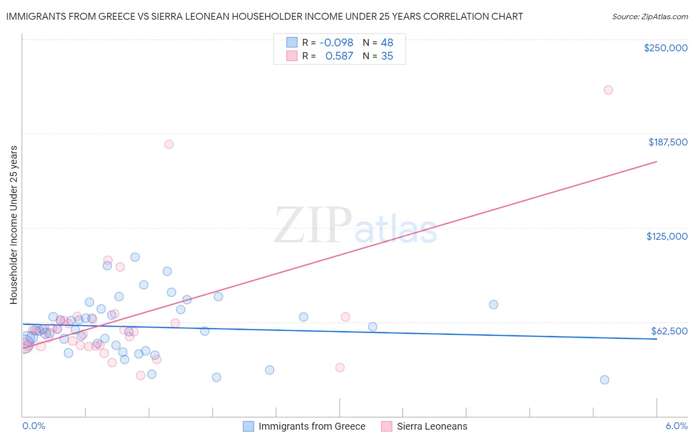 Immigrants from Greece vs Sierra Leonean Householder Income Under 25 years