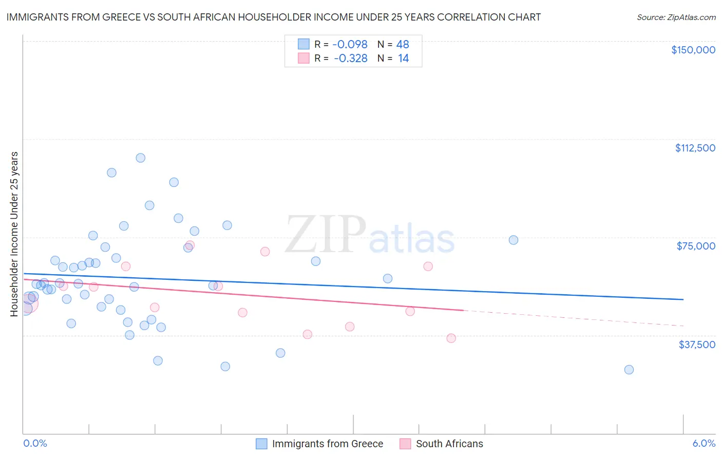 Immigrants from Greece vs South African Householder Income Under 25 years