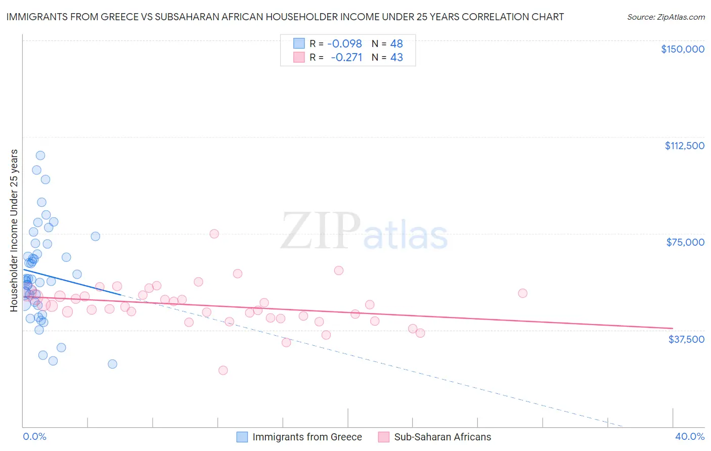 Immigrants from Greece vs Subsaharan African Householder Income Under 25 years