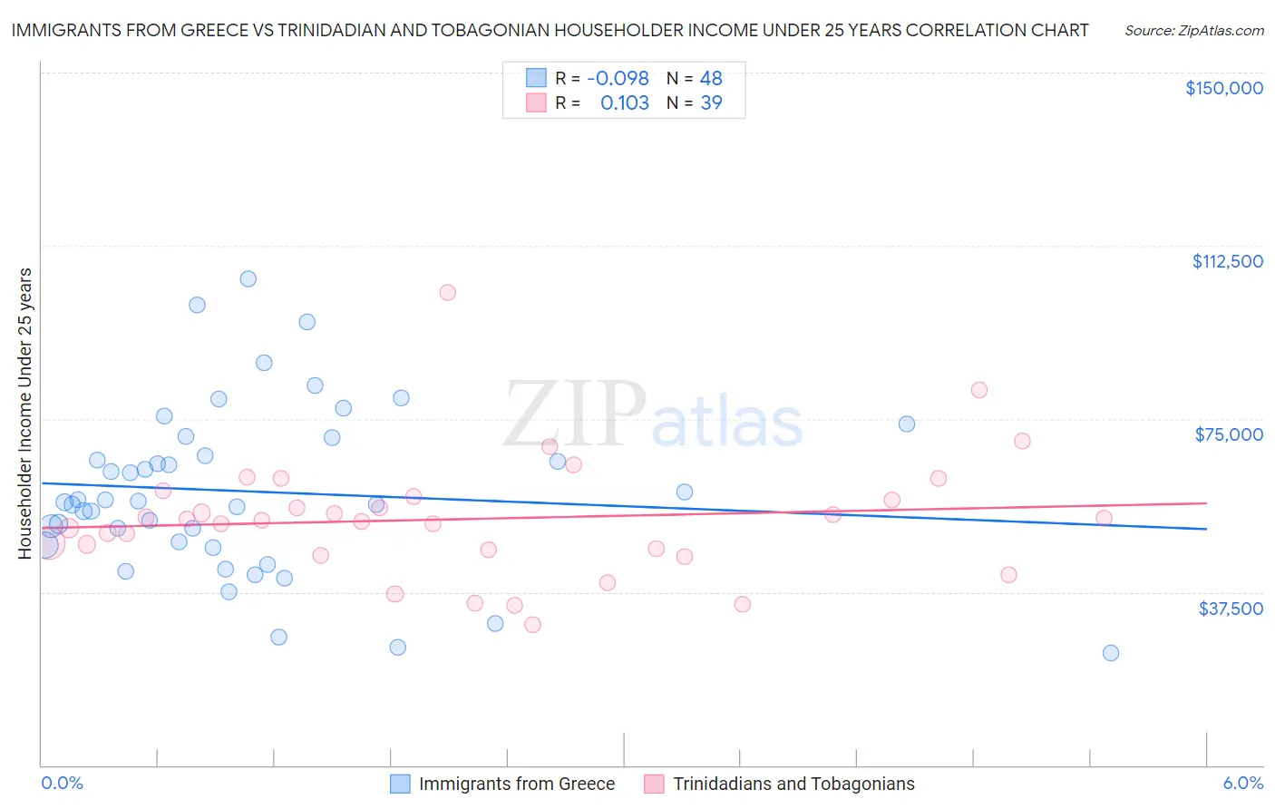 Immigrants from Greece vs Trinidadian and Tobagonian Householder Income Under 25 years