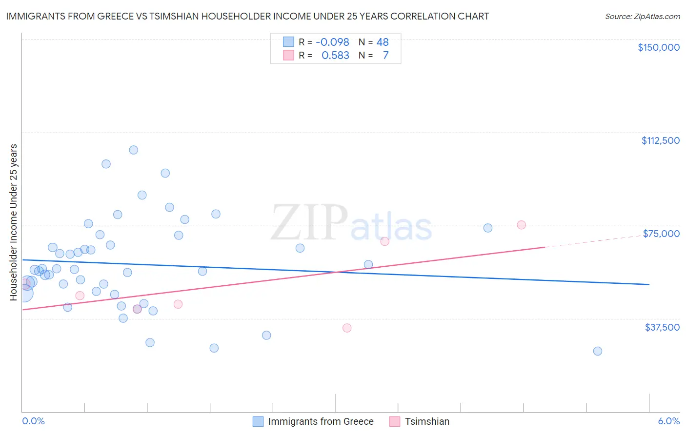 Immigrants from Greece vs Tsimshian Householder Income Under 25 years