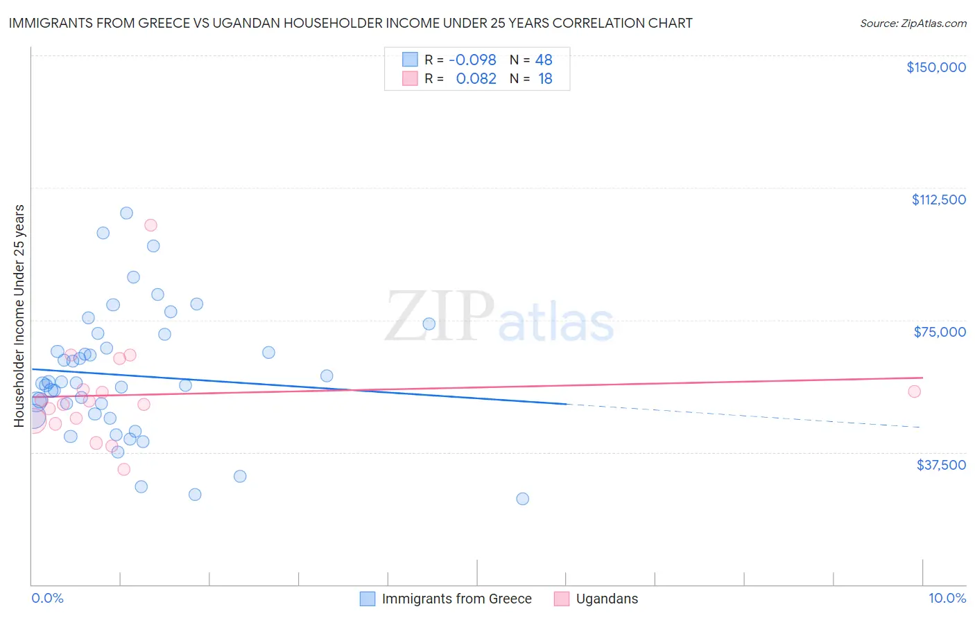 Immigrants from Greece vs Ugandan Householder Income Under 25 years