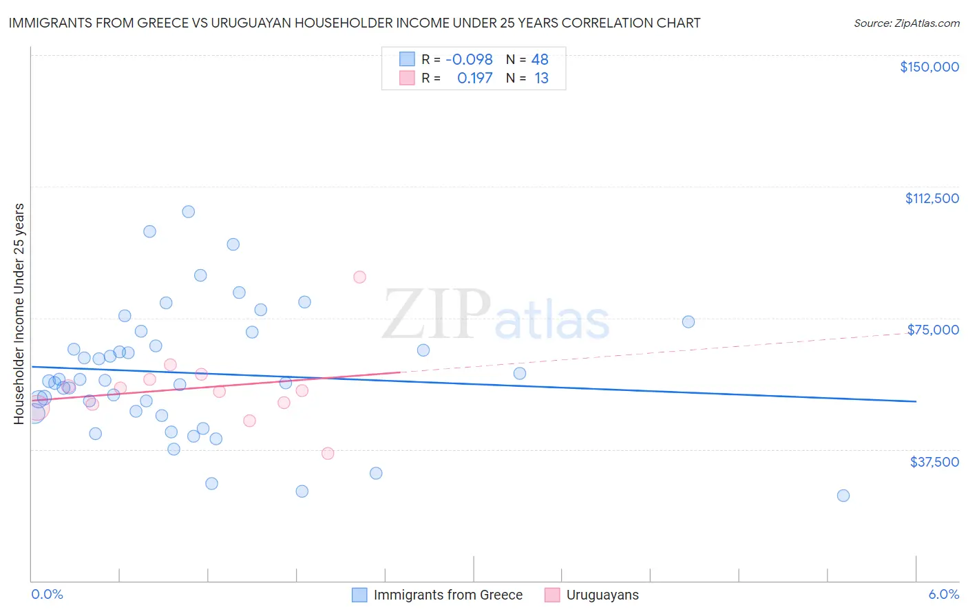Immigrants from Greece vs Uruguayan Householder Income Under 25 years