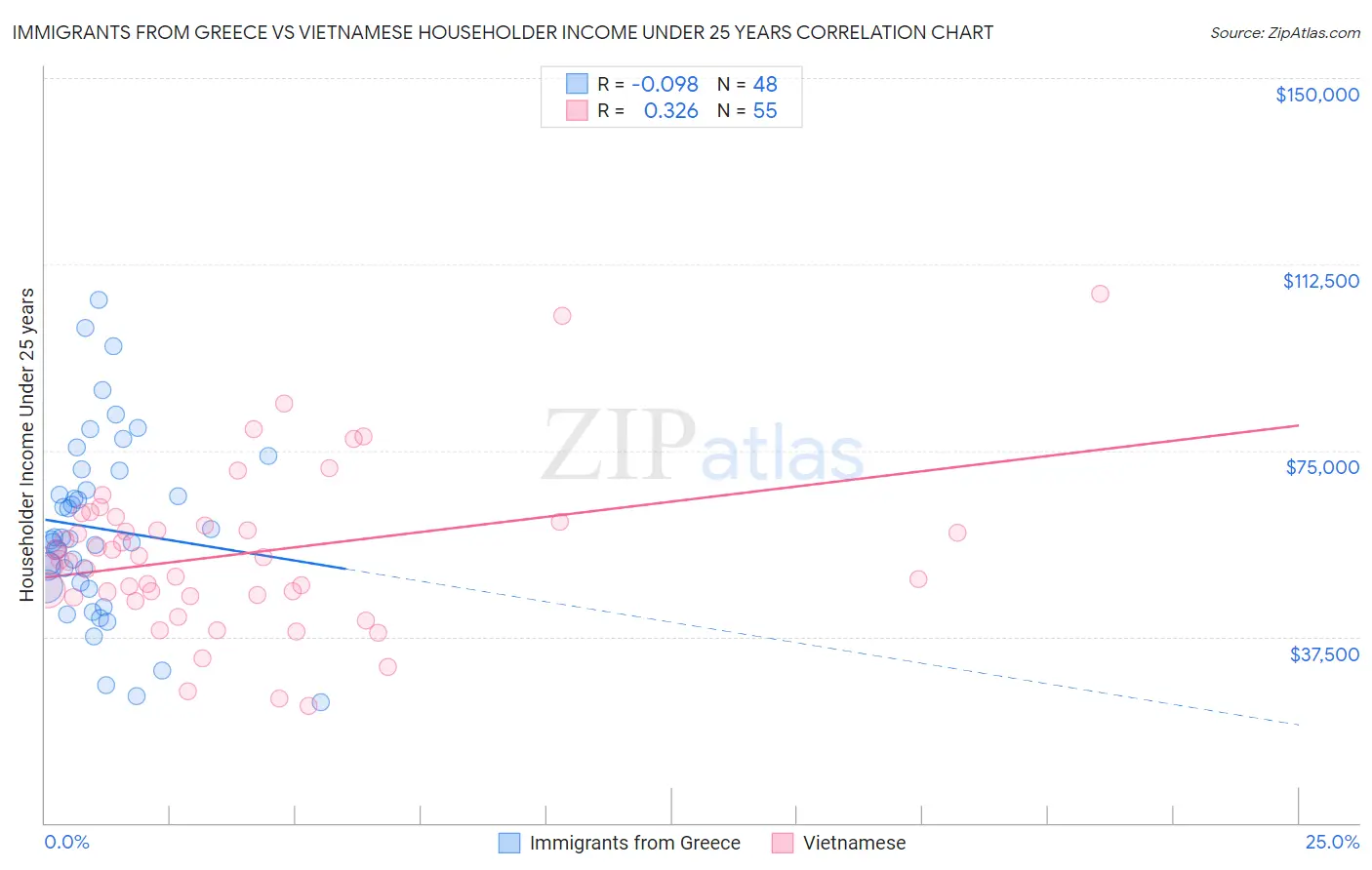 Immigrants from Greece vs Vietnamese Householder Income Under 25 years