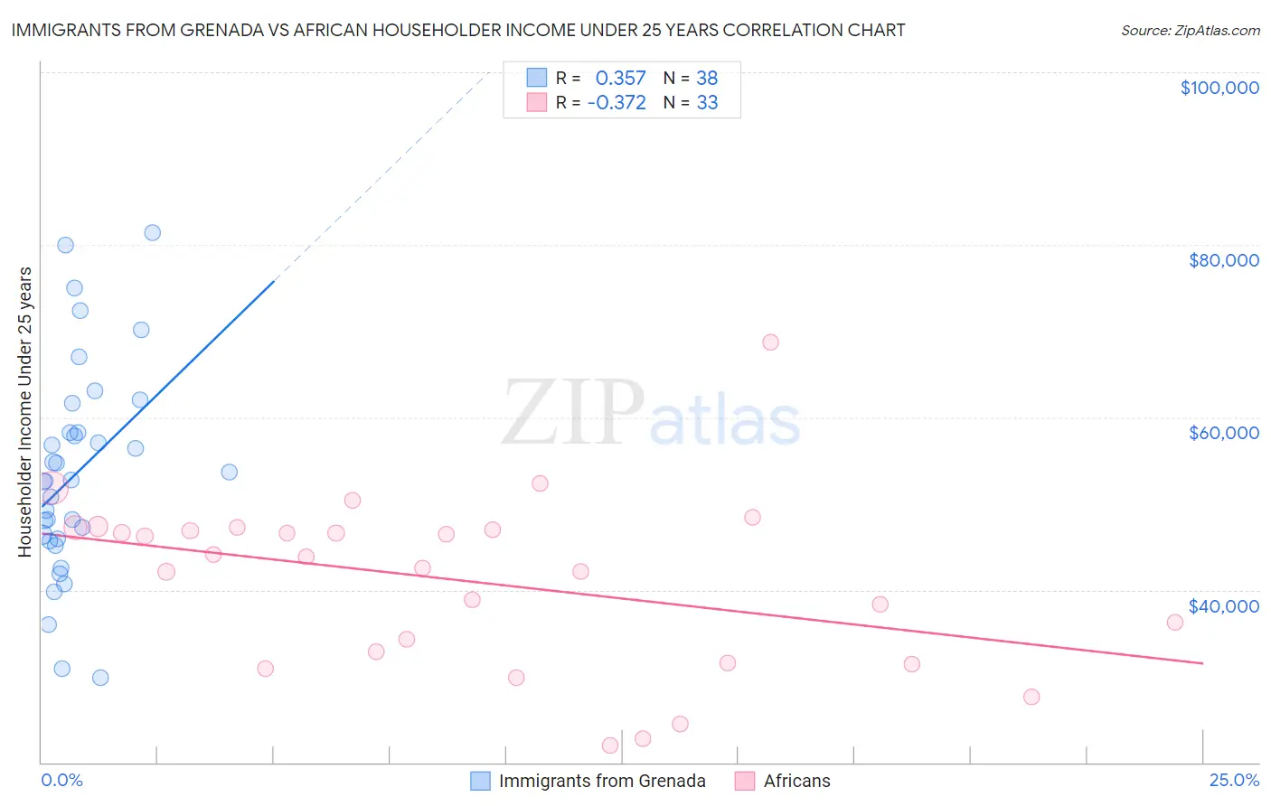 Immigrants from Grenada vs African Householder Income Under 25 years