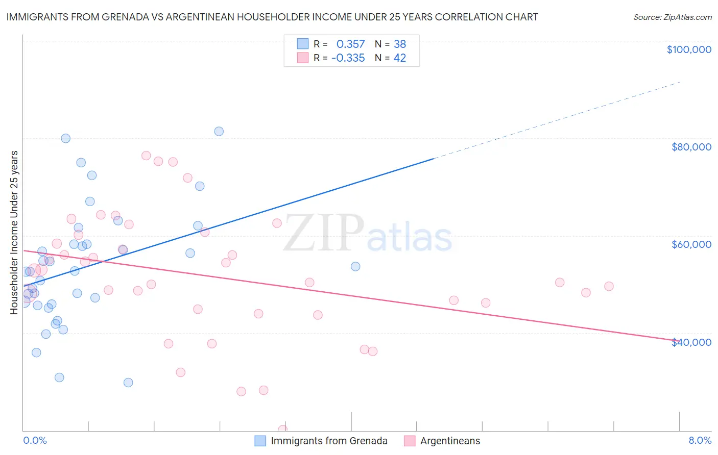 Immigrants from Grenada vs Argentinean Householder Income Under 25 years