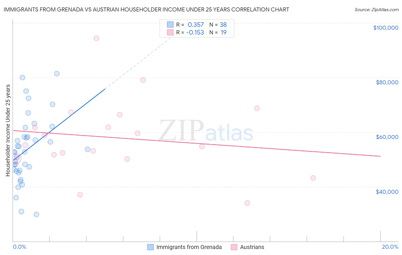 Immigrants from Grenada vs Austrian Householder Income Under 25 years