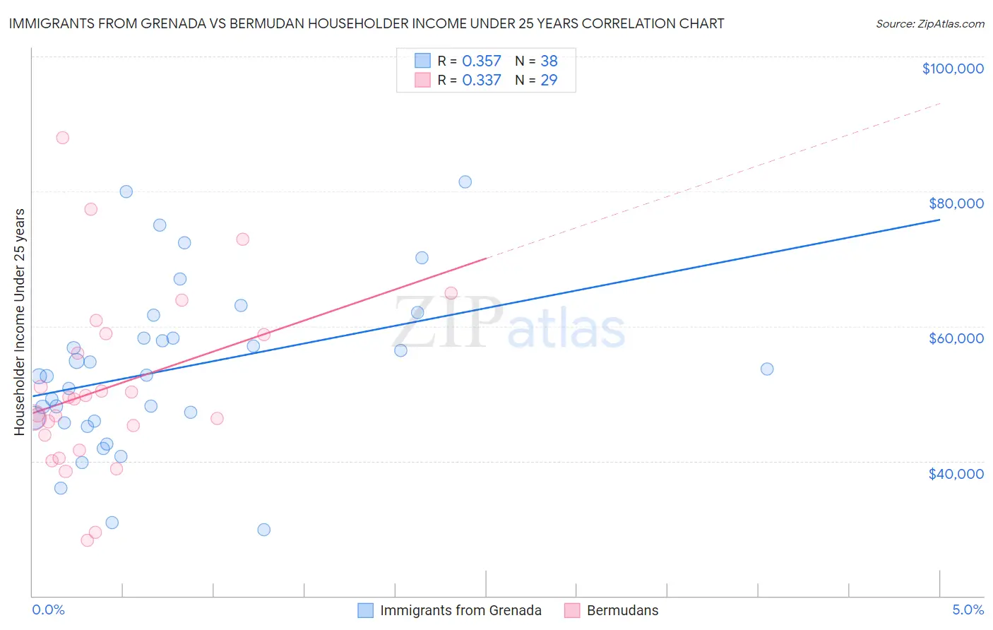 Immigrants from Grenada vs Bermudan Householder Income Under 25 years