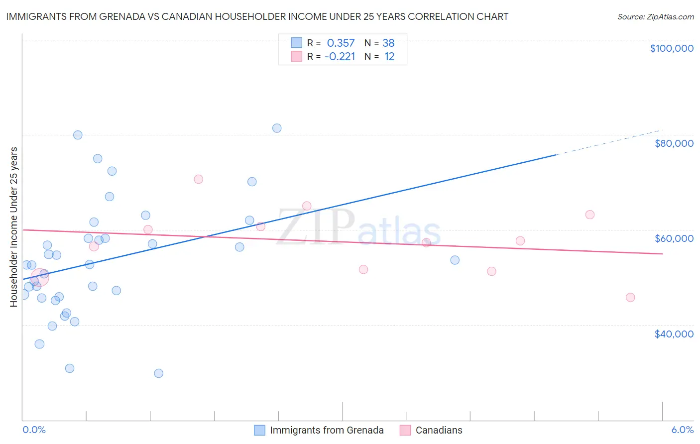 Immigrants from Grenada vs Canadian Householder Income Under 25 years