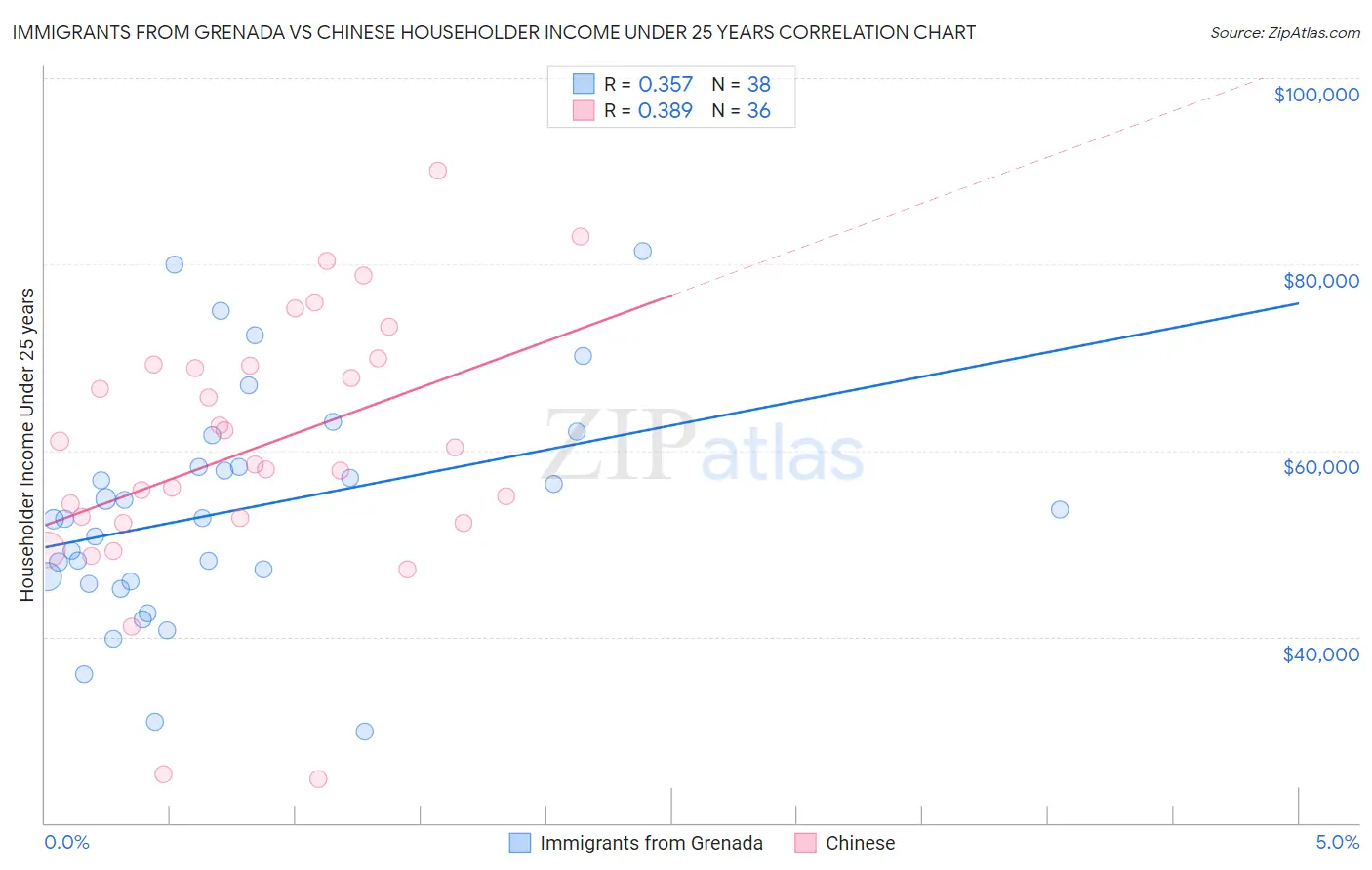 Immigrants from Grenada vs Chinese Householder Income Under 25 years