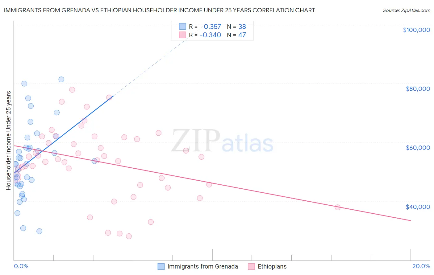 Immigrants from Grenada vs Ethiopian Householder Income Under 25 years