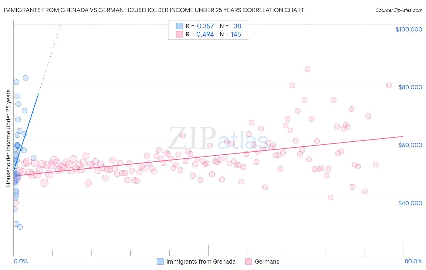 Immigrants from Grenada vs German Householder Income Under 25 years