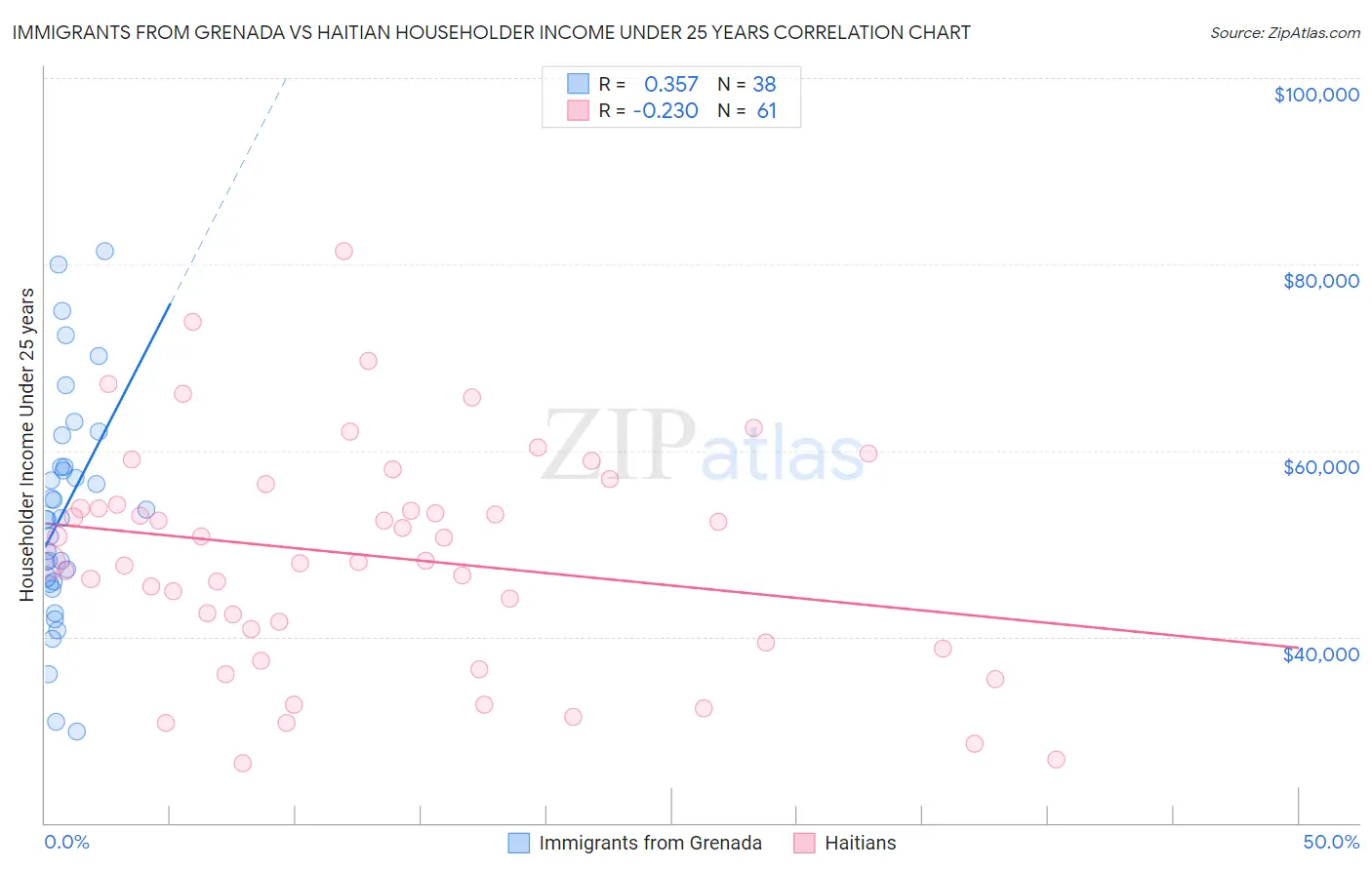 Immigrants from Grenada vs Haitian Householder Income Under 25 years