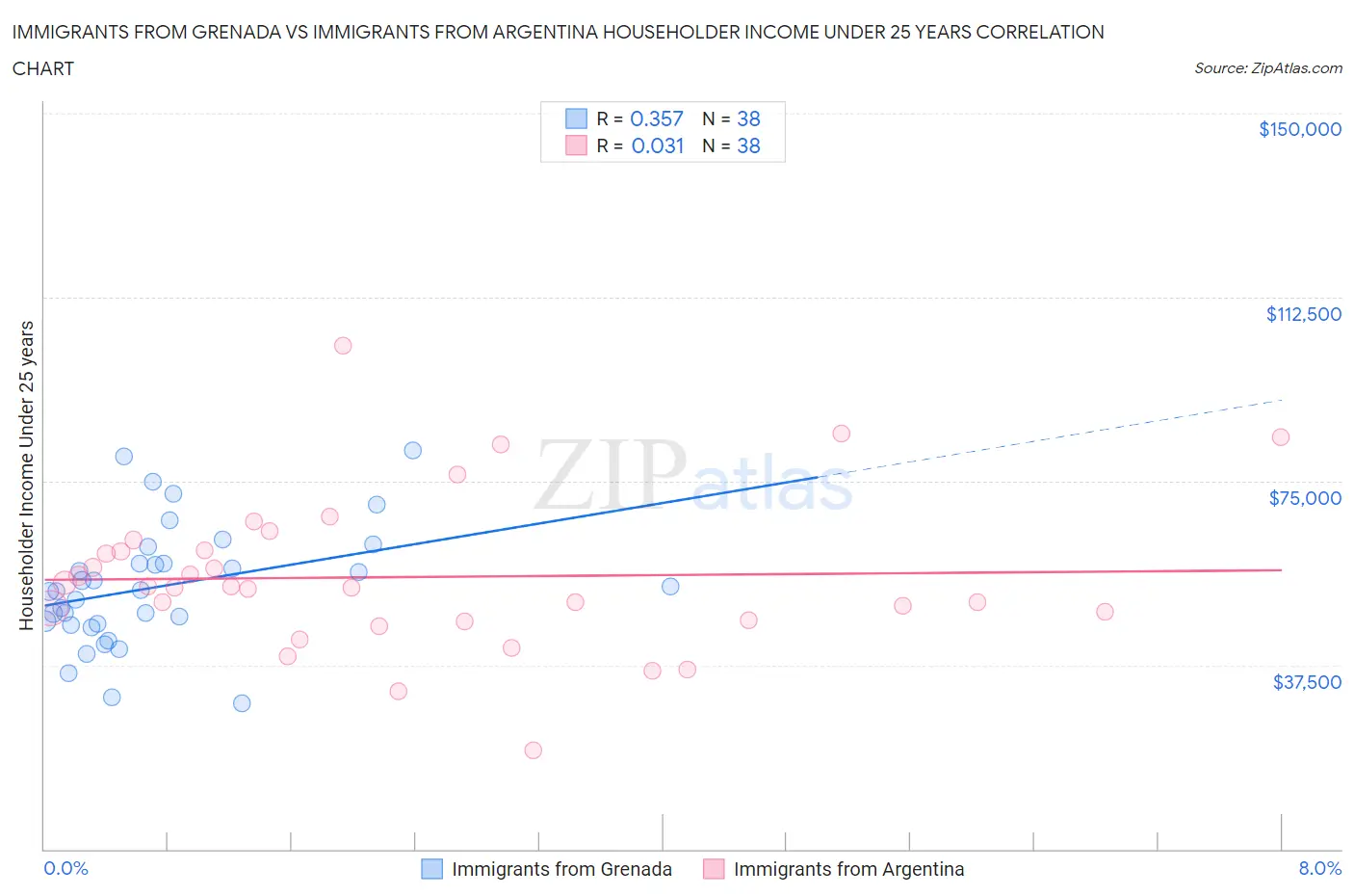 Immigrants from Grenada vs Immigrants from Argentina Householder Income Under 25 years