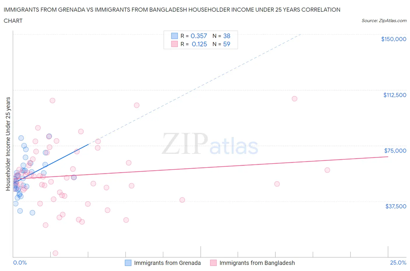 Immigrants from Grenada vs Immigrants from Bangladesh Householder Income Under 25 years