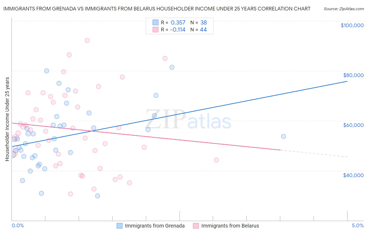 Immigrants from Grenada vs Immigrants from Belarus Householder Income Under 25 years
