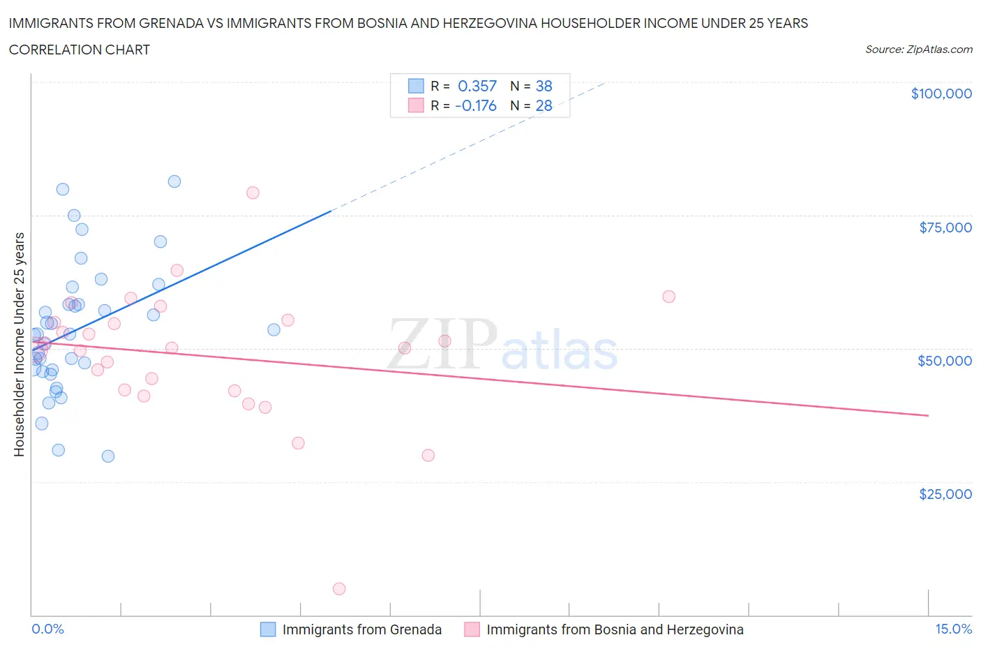 Immigrants from Grenada vs Immigrants from Bosnia and Herzegovina Householder Income Under 25 years