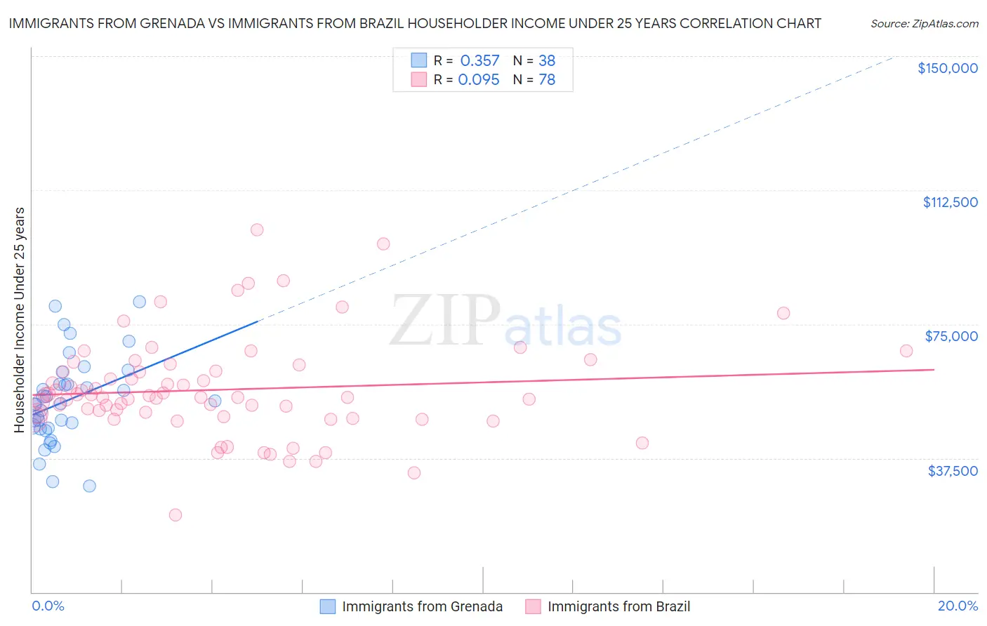 Immigrants from Grenada vs Immigrants from Brazil Householder Income Under 25 years