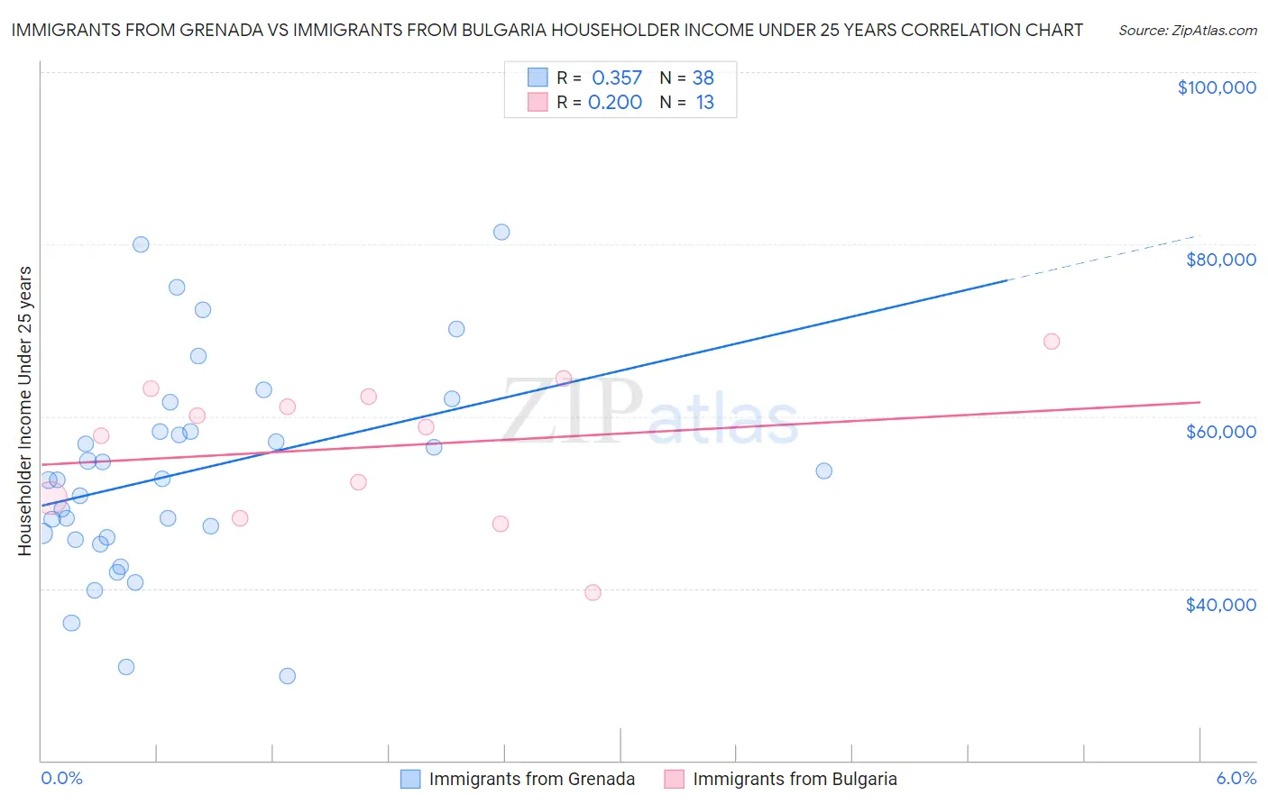 Immigrants from Grenada vs Immigrants from Bulgaria Householder Income Under 25 years