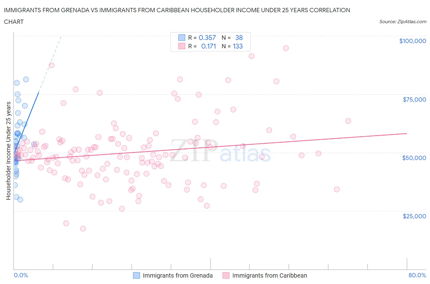 Immigrants from Grenada vs Immigrants from Caribbean Householder Income Under 25 years