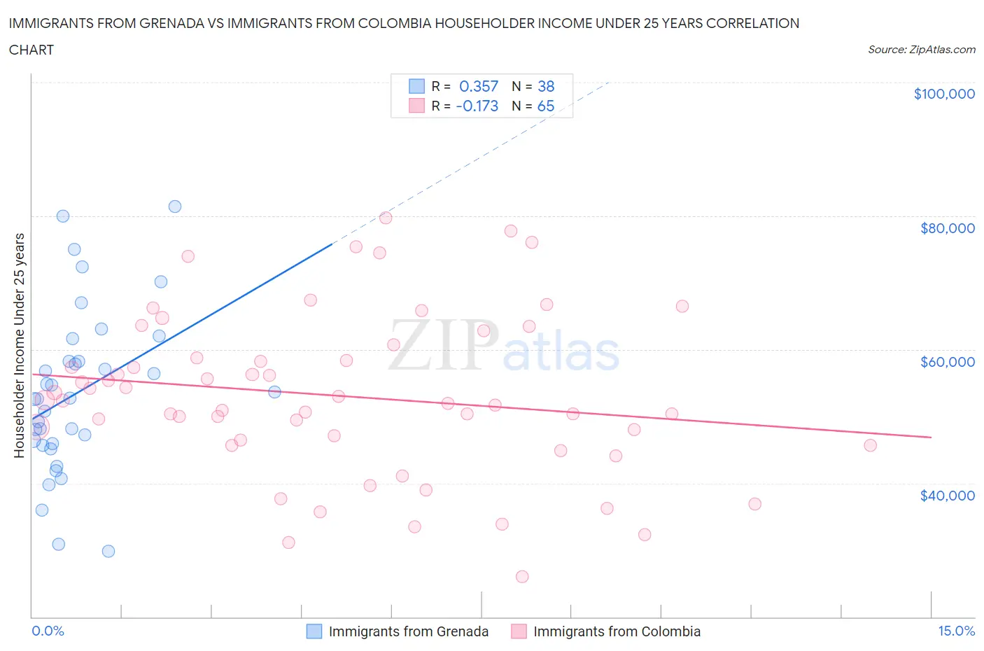 Immigrants from Grenada vs Immigrants from Colombia Householder Income Under 25 years