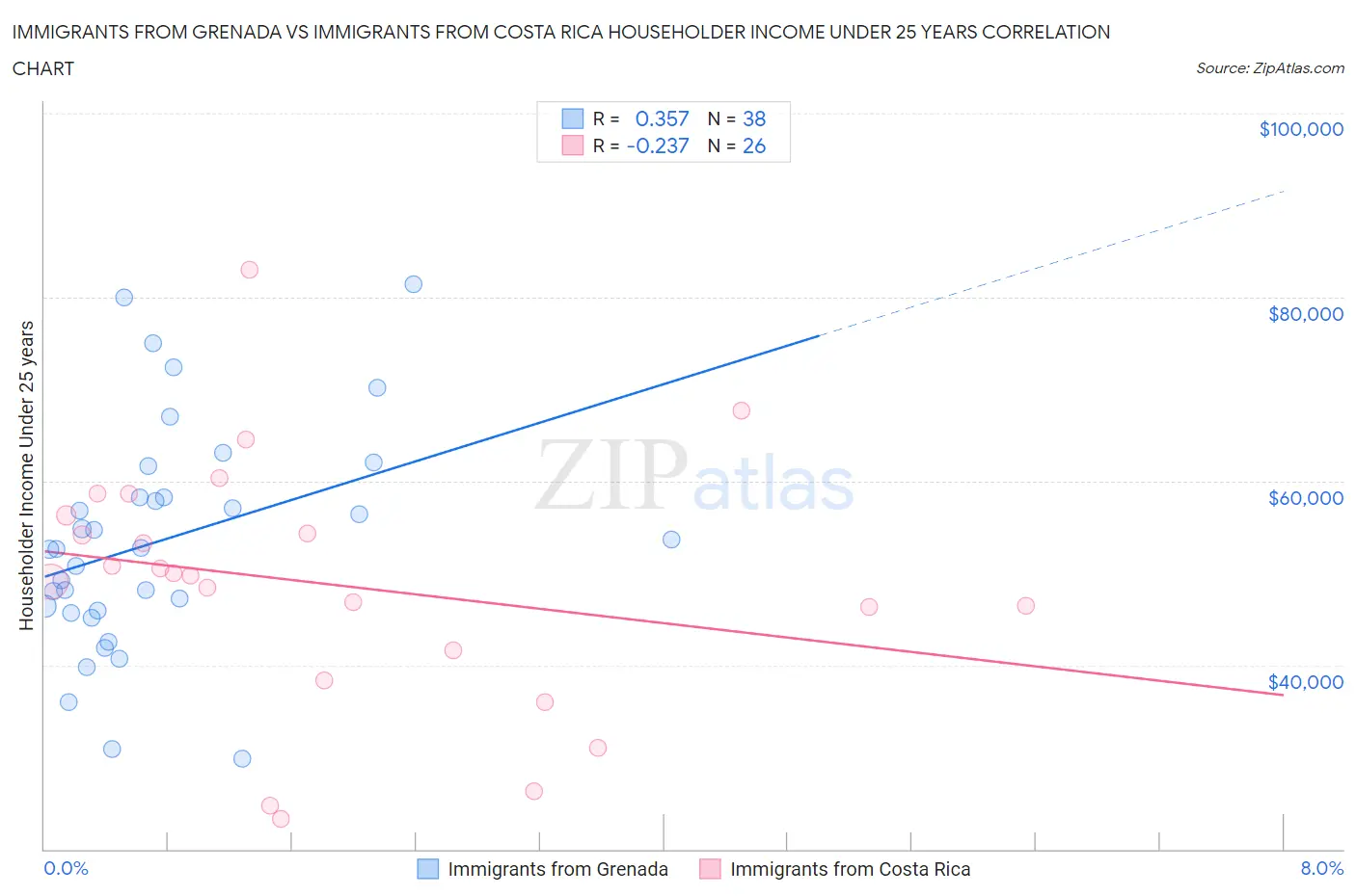 Immigrants from Grenada vs Immigrants from Costa Rica Householder Income Under 25 years
